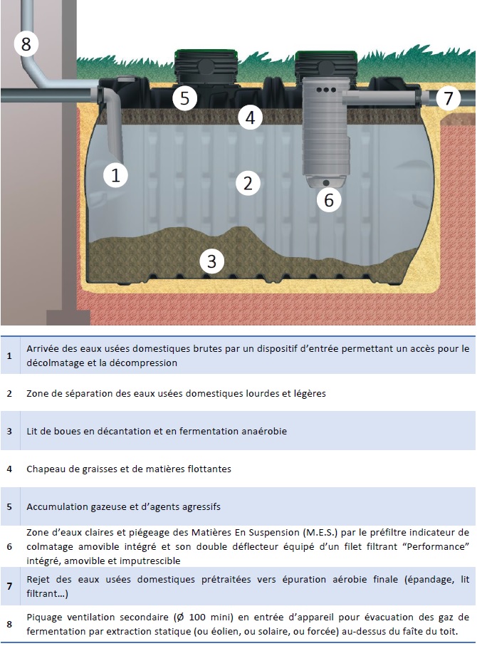La fosse septique : son fonctionnement et son entretien.